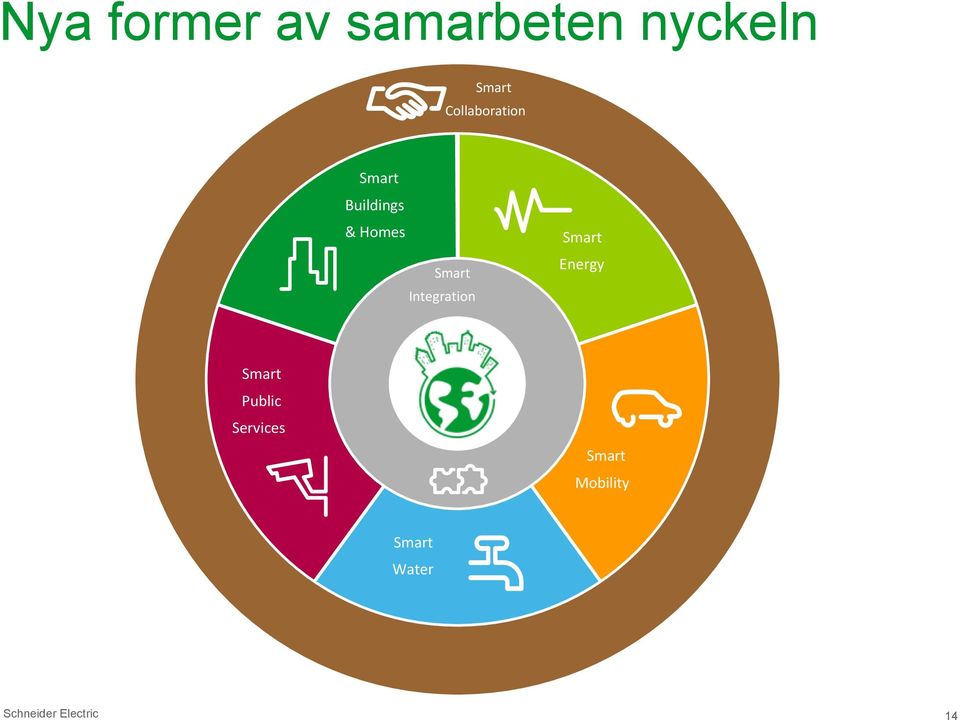 Integration Smart Energy Smart Public