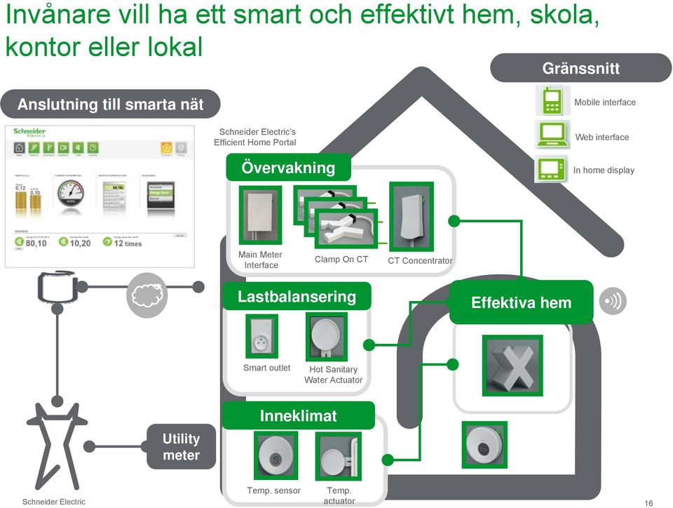 display x Main Meter Interface Clamp On CT Lastbalansering CT Concentrator Effektiva hem Smart outlet