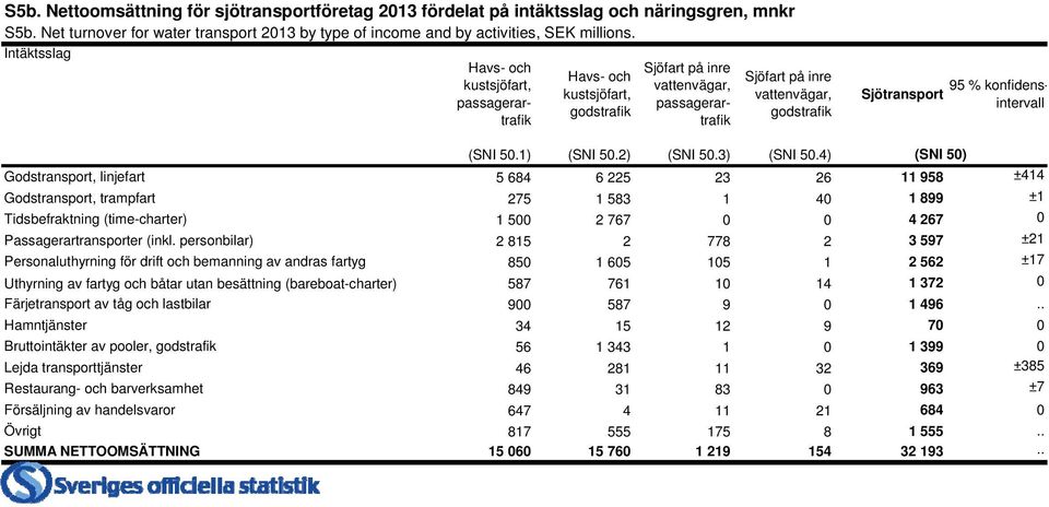 konfidensintervall (SNI 50.1) (SNI 50.2) (SNI 50.3) (SNI 50.