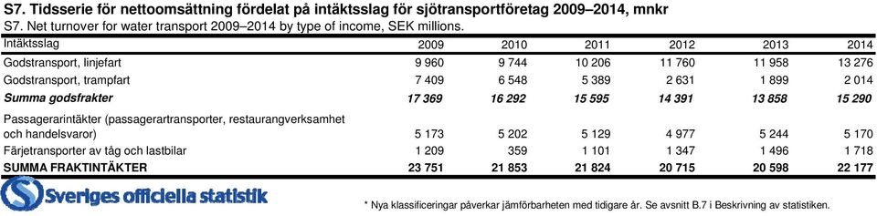 369 16 292 15 595 14 391 13 858 15 290 Passagerarintäkter (passagerartransporter, restaurangverksamhet och handelsvaror) 5 173 5 202 5 129 4 977 5 244 5 170 Färjetransporter av tåg och