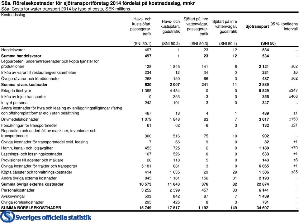 konfidensintervall (SNI 50.1) (SNI 50.2) (SNI 50.3) (SNI 50.4) (SNI 50) Handelsvaror 497 1 23 12 534.. Summa handelsvaror 497 1 23 12 534.