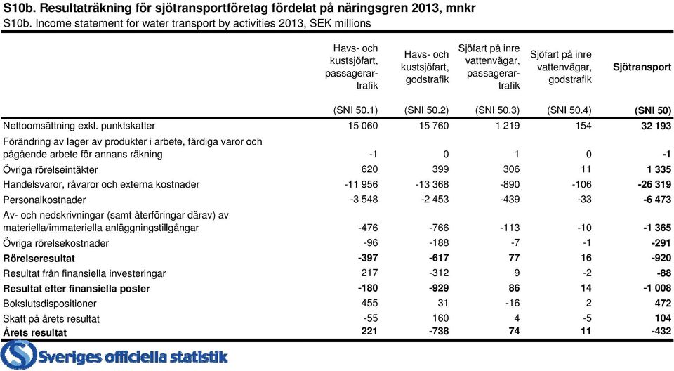 på inre vattenvägar, godstrafik Sjötransport (SNI 50.1) (SNI 50.2) (SNI 50.3) (SNI 50.4) (SNI 50) Nettoomsättning exkl.