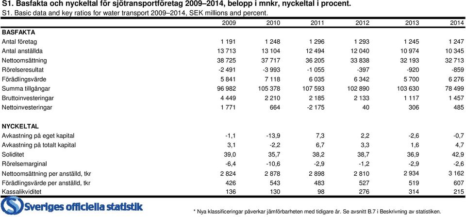 32 713 Rörelseresultat -2 491-3 993-1 055-397 -920-859 Förädlingsvärde 5 841 7 118 6 035 6 342 5 700 6 276 Summa tillgångar 96 982 105 378 107 593 102 890 103 630 78 499 Bruttoinvesteringar 4 449 2