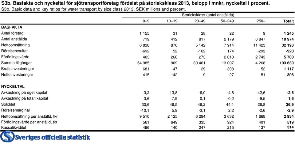 Storleksklass (antal anställda) 0 9 10 19 20 49 50 249 250 Totalt BASFAKTA Antal företag 1 155 31 28 22 9 1 245 Antal anställda 719 412 817 2 179 6 847 10 974 Nettoomsättning 6 838 876 5 142 7 914 11