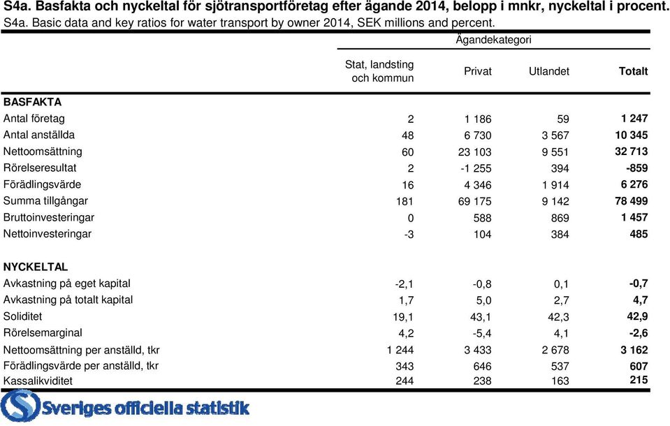 2-1 255 394-859 Förädlingsvärde 16 4 346 1 914 6 276 Summa tillgångar 181 69 175 9 142 78 499 Bruttoinvesteringar 0 588 869 1 457 Nettoinvesteringar -3 104 384 485 NYCKELTAL Avkastning på eget