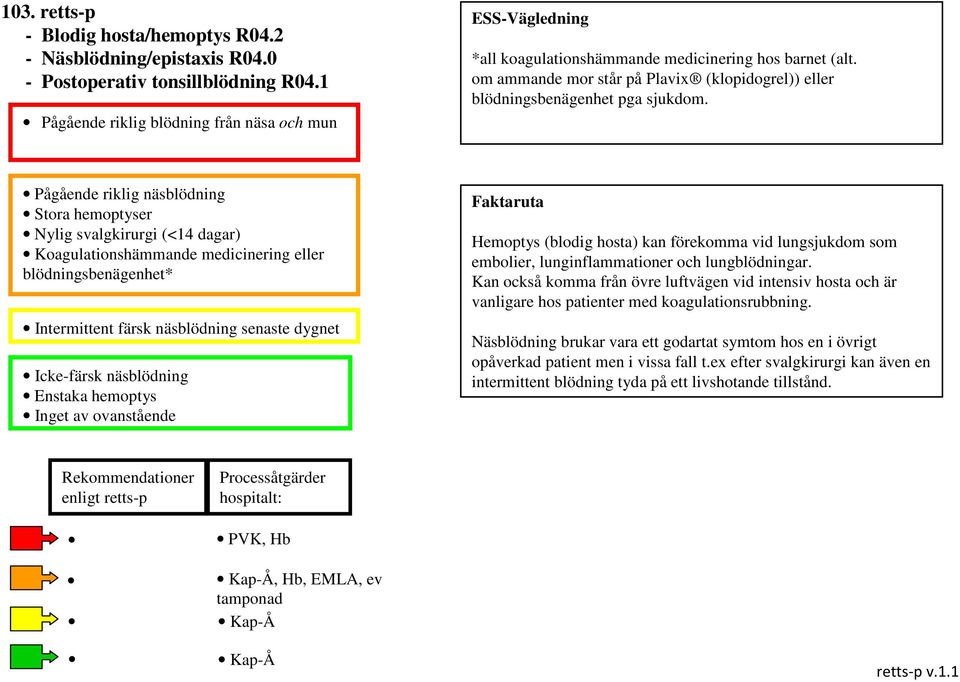 Pågående riklig näsblödning Stora hemoptyser Nylig svalgkirurgi (<14 dagar) Koagulationshämmande medicinering eller blödningsbenägenhet* Intermittent färsk näsblödning senaste dygnet Ickefärsk