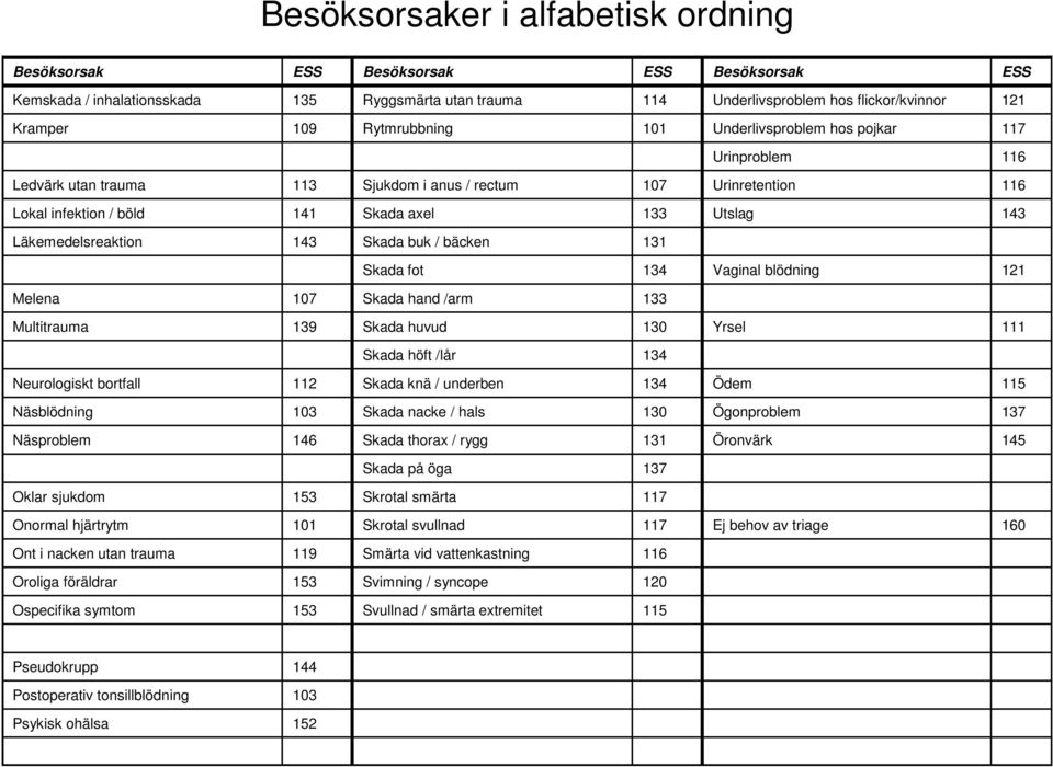 Läkemedelsreaktion 143 Skada buk / bäcken 131 Skada fot 134 Vaginal blödning 121 Melena 107 Skada hand /arm 133 Multitrauma 139 Skada huvud 130 Yrsel 111 Skada höft /lår 134 Neurologiskt bortfall 112