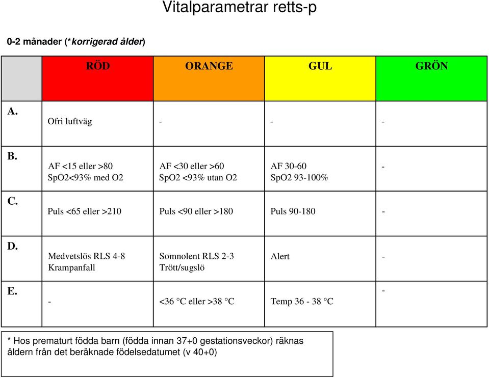 Puls <65 eller >210 Puls <90 eller >180 Puls 90180 D.