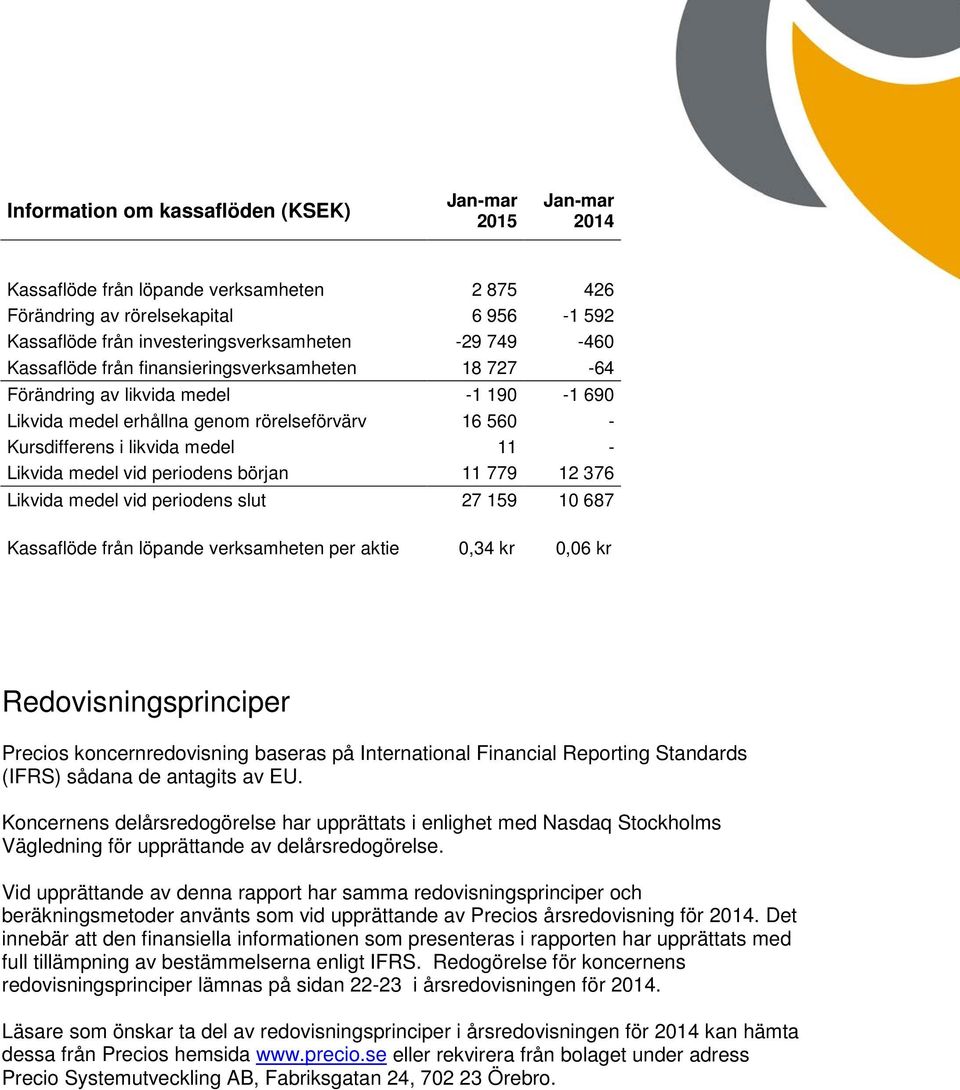 medel vid periodens början 11 779 12 376 Likvida medel vid periodens slut 27 159 10 687 Kassaflöde från löpande verksamheten per aktie 0,34 kr 0,06 kr Redovisningsprinciper Precios koncernredovisning