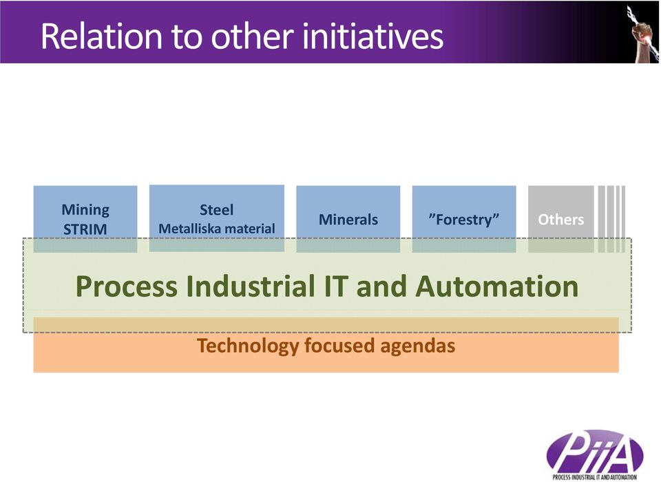 Minerals Forestry Others Process