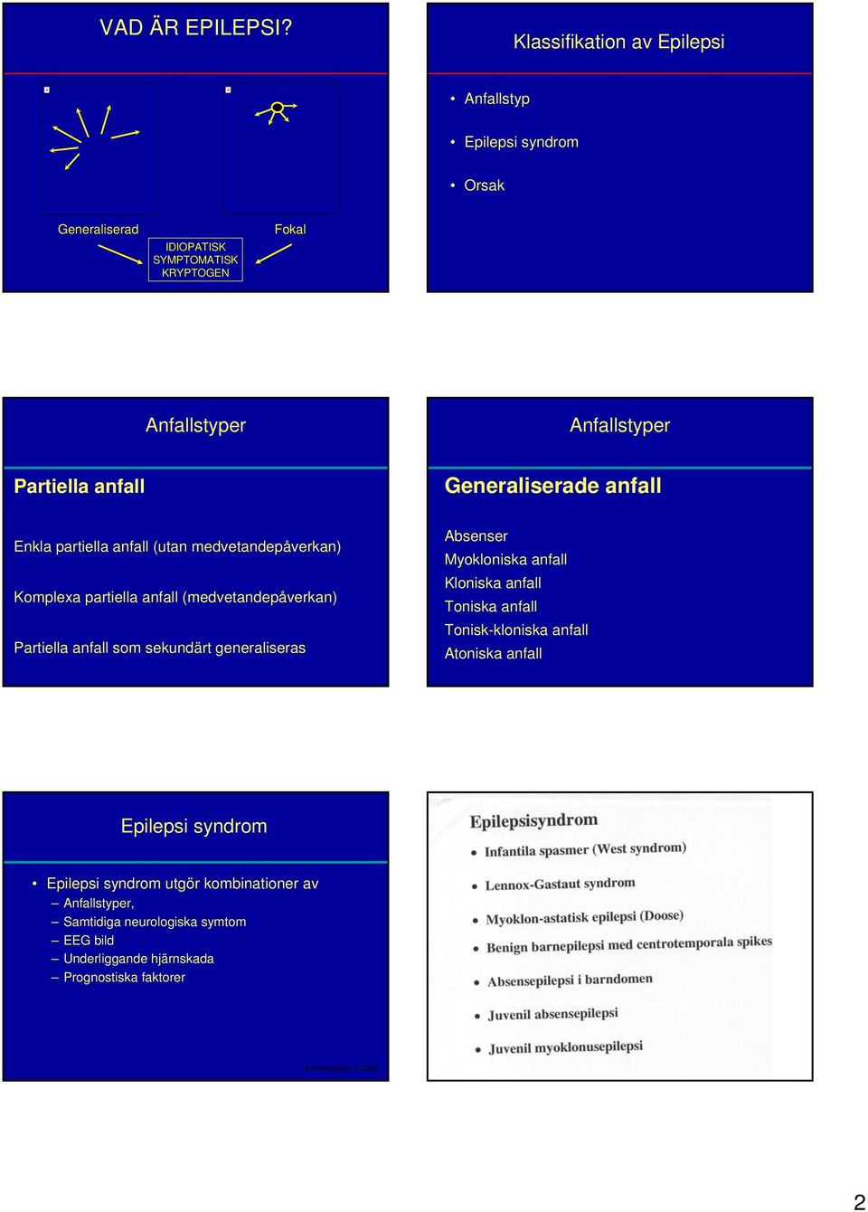 anfall Generaliserade anfall Enkla partiella anfall (utan medvetandepåverkan) Komplexa partiella anfall (medvetandepåverkan) Partiella anfall som