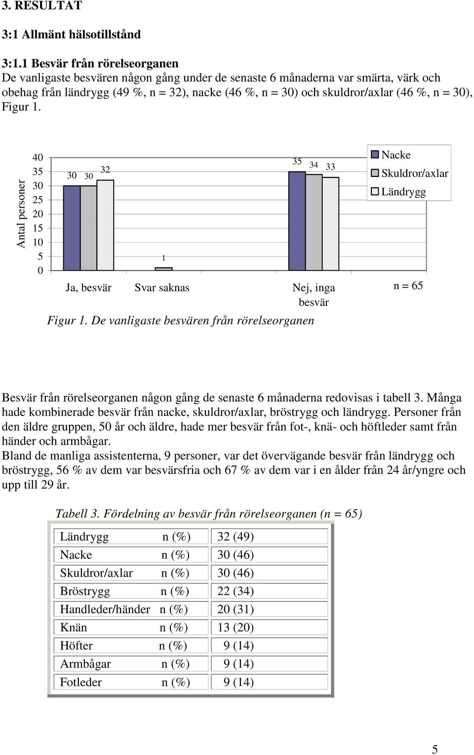 = 30), Figur 1. Antal personer 40 35 30 25 20 15 10 5 0 30 30 35 34 32 33 1 Ja, besvär Svar saknas Nej, inga besvär Figur 1.