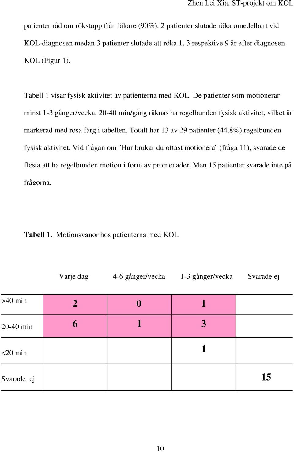 De patienter som motionerar minst 1-3 gånger/vecka, 20-40 min/gång räknas ha regelbunden fysisk aktivitet, vilket är markerad med rosa färg i tabellen. Totalt har 13 av 29 patienter (44.