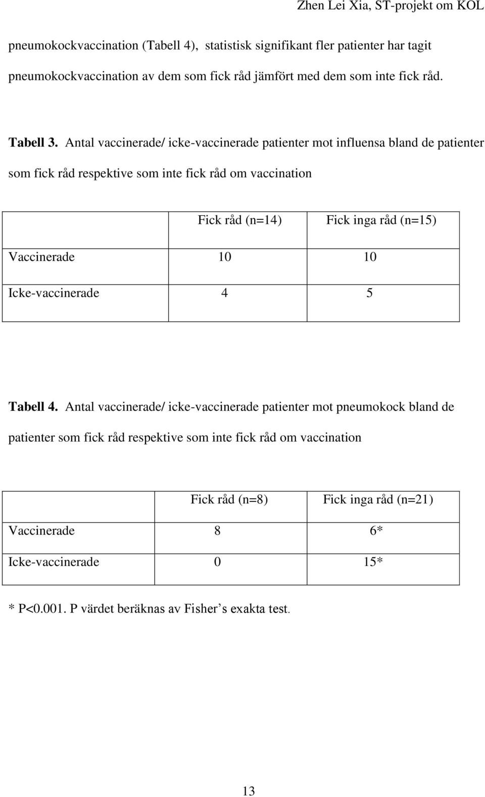 Antal vaccinerade/ icke-vaccinerade patienter mot influensa bland de patienter som fick råd respektive som inte fick råd om vaccination Fick råd (n=14) Fick inga