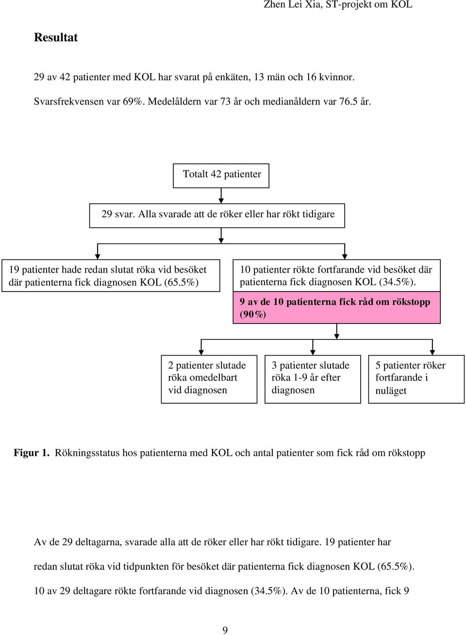 5%) 10 patienter rökte fortfarande vid besöket där patienterna fick diagnosen KOL (34.5%). 9 av de 10 patienterna fick råd om rökstopp (90%) 2 patienter slutade röka omedelbart vid diagnosen 3