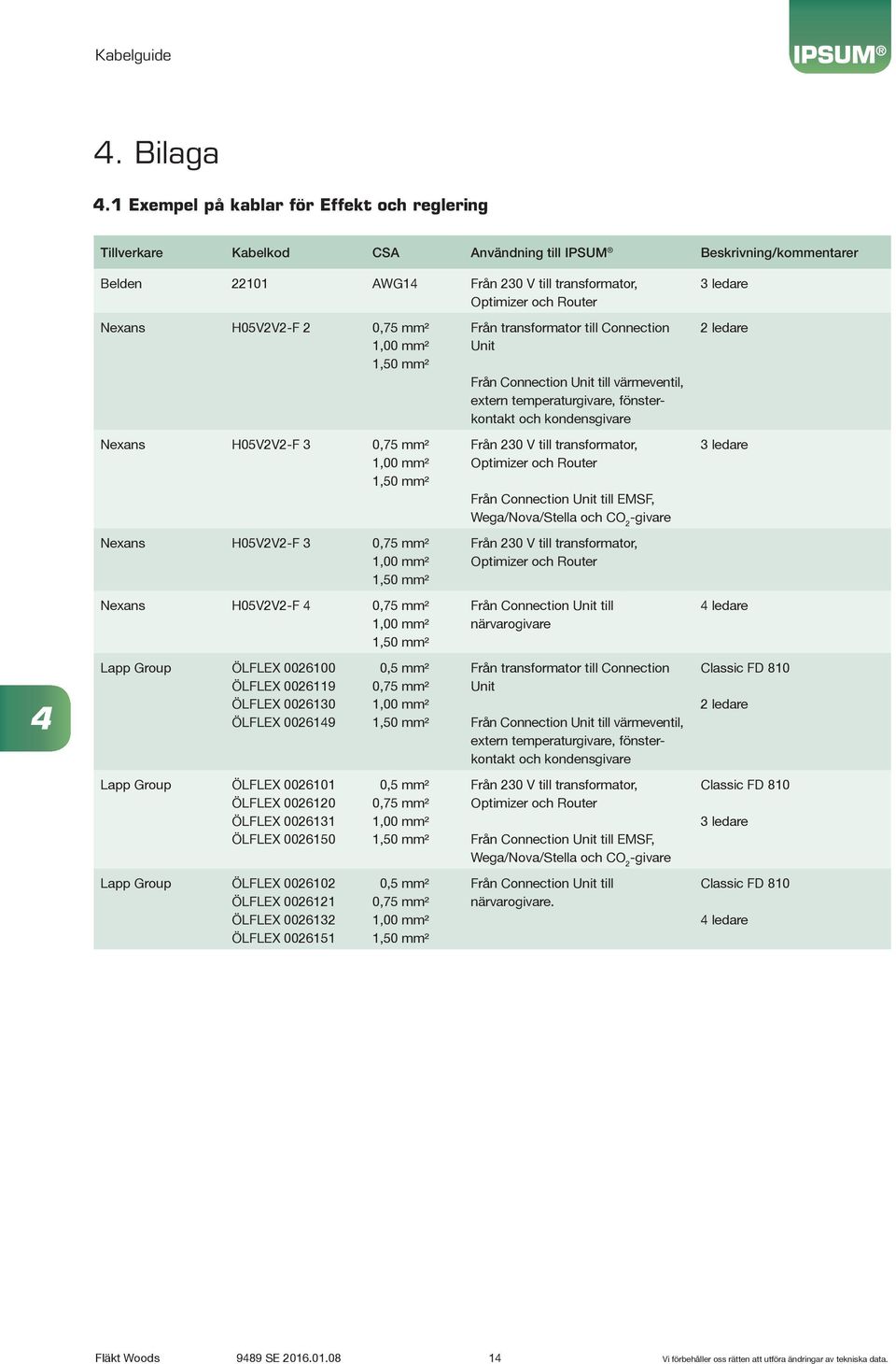 0,75 mm²,00 mm²,50 mm² Från transformator till Connection Unit Från Connection Unit till värmeventil, extern temperaturgivare, fönsterkontakt och kondensgivare ledare Nexans H05VV-F 3 0,75 mm²,00