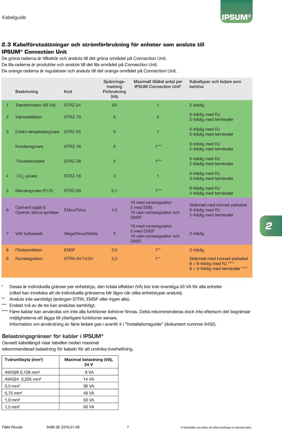 Beskrivning Kod Spänningsmatning Förbrukning (VA) Maximalt tillåtet antal per IPSUM Connection Unit* Kabeltyper och ledare som behövs Transformator (50 VA) STRZ-4 50 -trådig Värmeställdon STRZ-70 6 8
