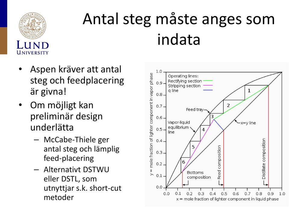 antal steg och lämplig feed-placering Alternativt DSTWU eller