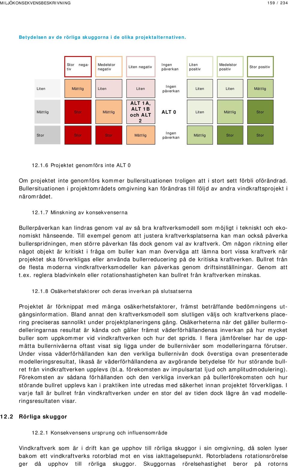 1B och ALT 2 ALT 0 Liten Måttlig Stor Stor Stor Stor Måttlig Ingen påverkan Måttlig Stor Stor 12.1.6 Projektet genomförs inte ALT 0 Om projektet inte genomförs kommer bullersituationen troligen att i stort sett förbli oförändrad.