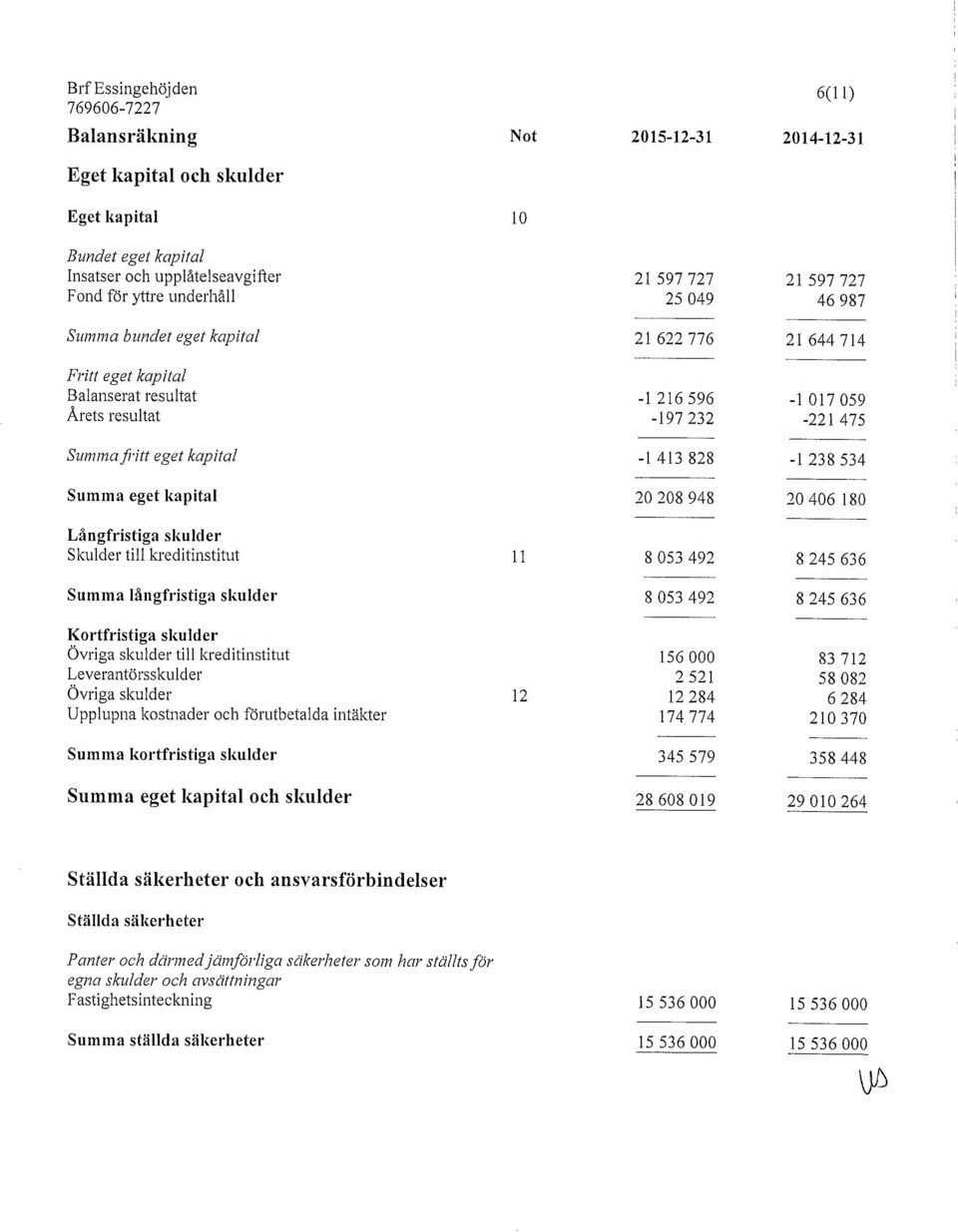 238 534 Summa eget kapital 20 208 948 20 406 180 Långfristiga skulder Skulder till kreditinstitut 11 8 053 492 8 245 636 Summa långfristiga skulder 8 053 492 8 245 636 Kortfristiga skulder Övriga