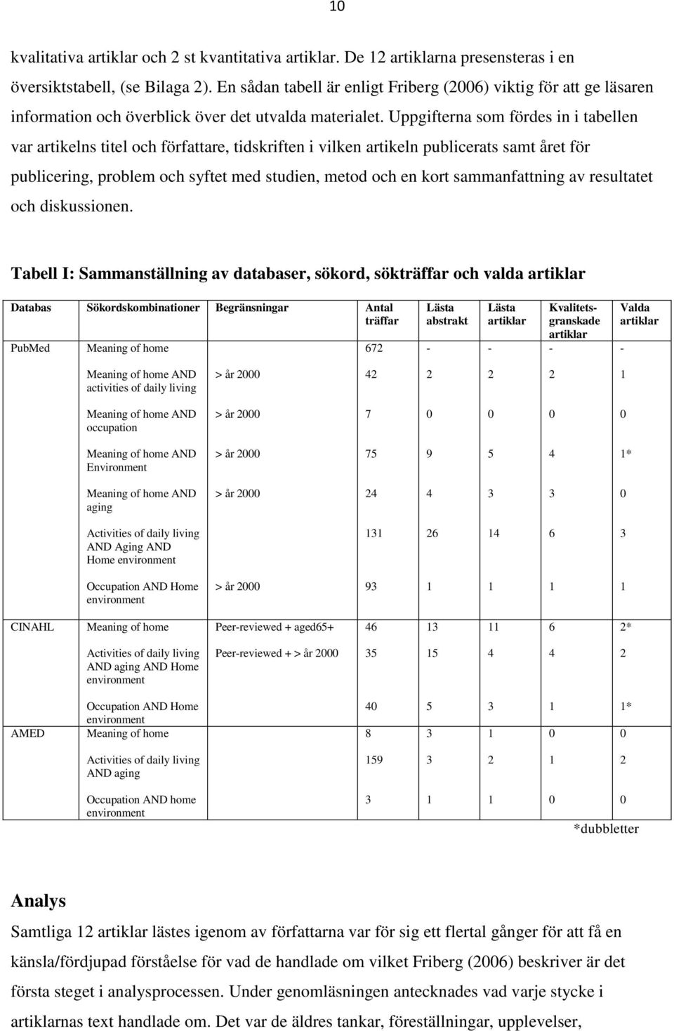 Uppgifterna som fördes in i tabellen var artikelns titel och författare, tidskriften i vilken artikeln publicerats samt året för publicering, problem och syftet med studien, metod och en kort