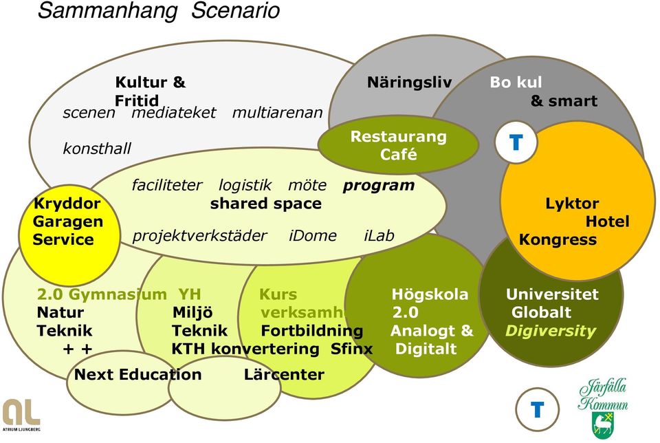 projektverkstäder idome ilab Kongress 2.0 Gymnasium YH Kurs Högskola Universitet Natur Miljö verksamhet 2.