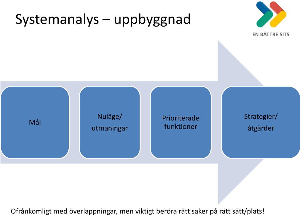 Strategier/ åtgärder Ofrånkomligt med