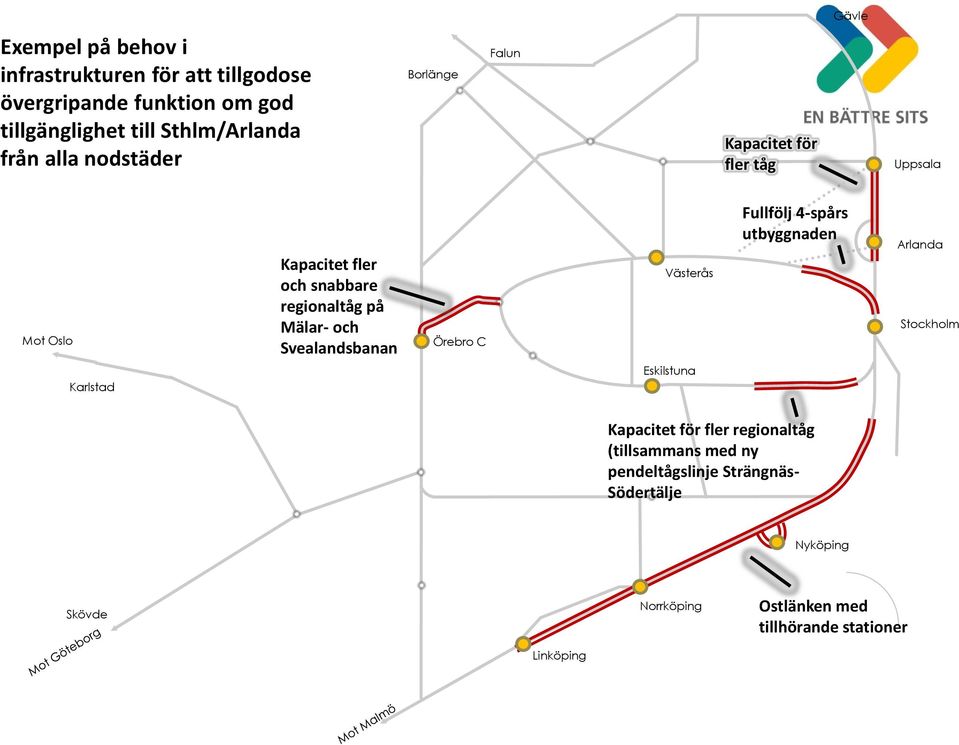 Svealandsbanan Örebro C Västerås Fullfölj 4-spårs utbyggnaden Arlanda Stockholm Karlstad Eskilstuna Kapacitet för fler
