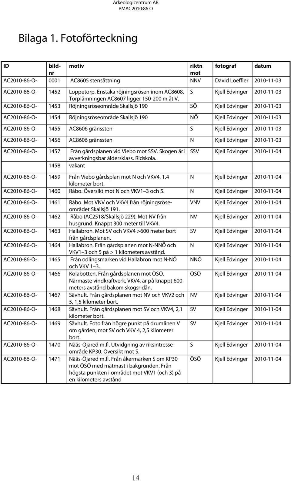 AC2010-86-O- 1453 Röjningsröseområde Skallsjö 190 SÖ Kjell Edvinger 2010-11-03 AC2010-86-O- 1454 Röjningsröseområde Skallsjö 190 NÖ Kjell Edvinger 2010-11-03 AC2010-86-O- 1455 AC8606 gränssten S