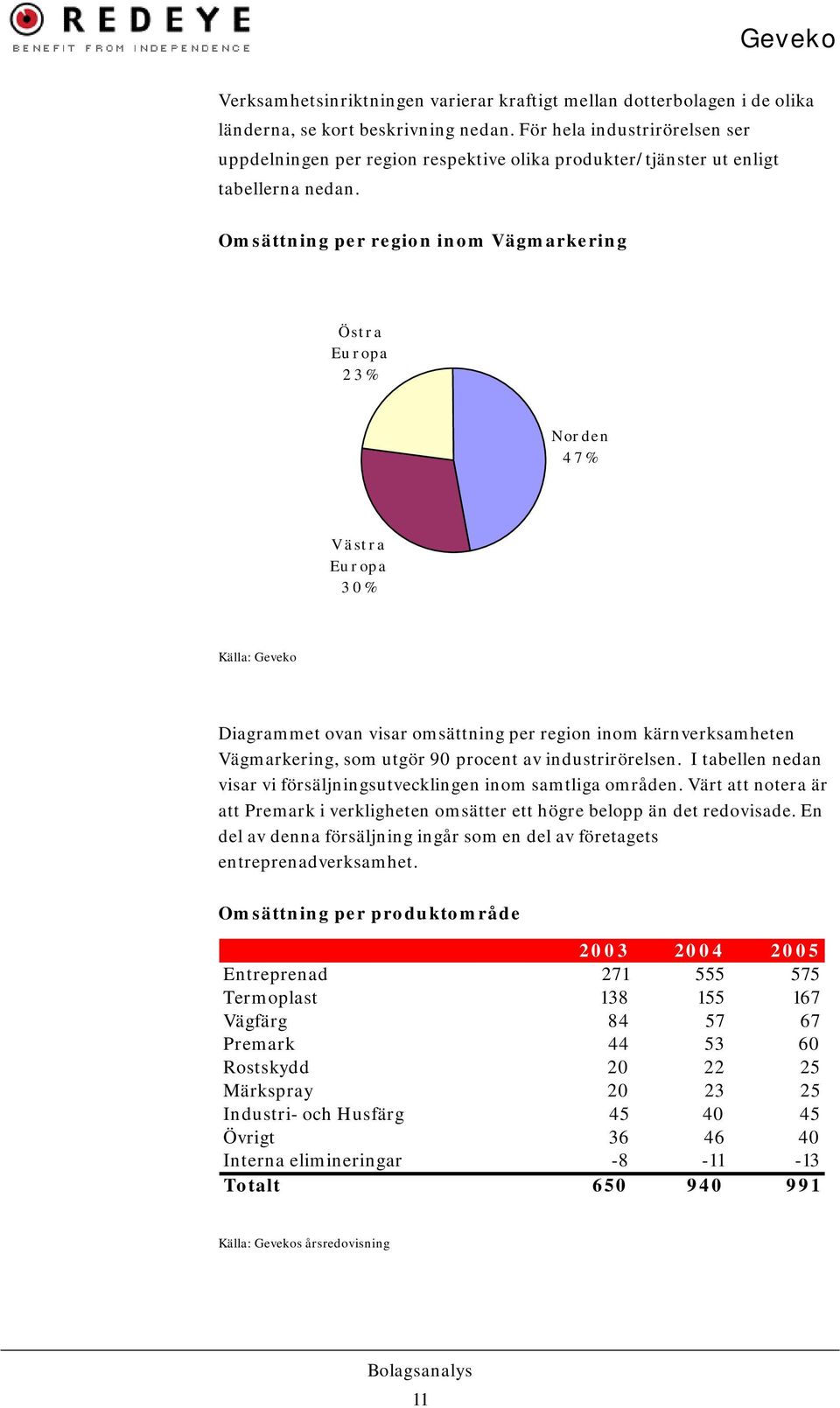 Omsättning per region inom Vägmarkering Östra Eu r opa 23% Norden 47% Västra Eu r opa 30% Källa: Geveko Diagrammet ovan visar omsättning per region inom kärnverksamheten Vägmarkering, som utgör 90