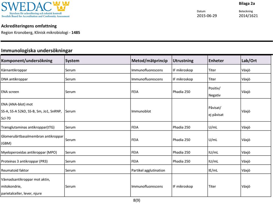 Glomerulärtbasalmembran antikroppar (GBM) Serum FEIA Phadia 250 U/mL Myeloperoxidas antikroppar (MPO) Serum FEIA Phadia 250 IU/mL Proteinas 3 antikroppar (PR3) Serum FEIA