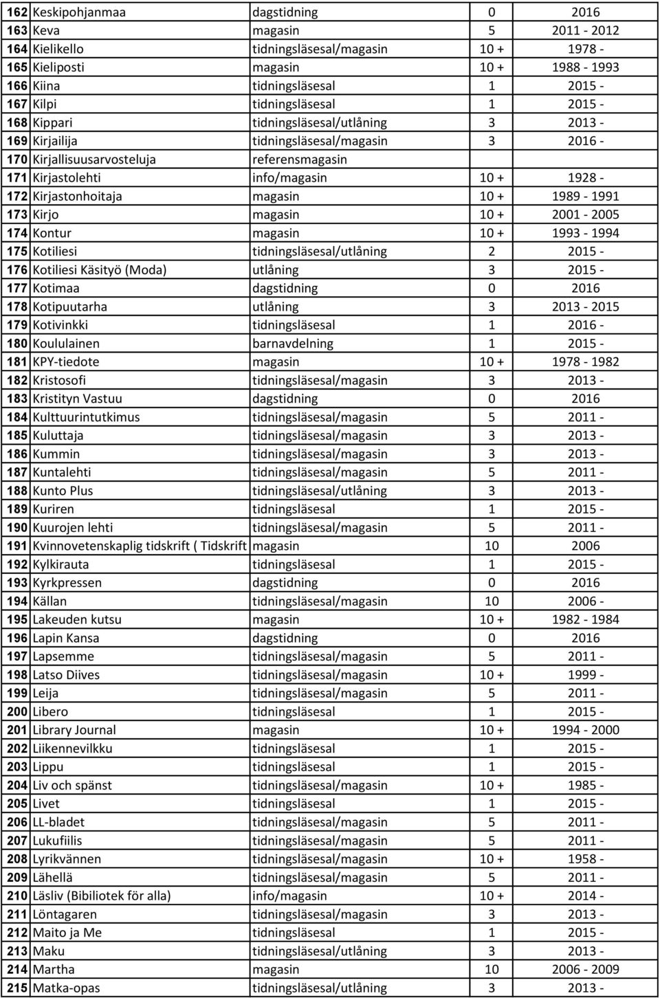 1928-172 Kirjastonhoitaja magasin 10 + 1989-1991 173 Kirjo magasin 10 + 2001-2005 174 Kontur magasin 10 + 1993-1994 175 Kotiliesi tidningsläsesal/utlåning 2 2015-176 Kotiliesi Käsityö (Moda) utlåning