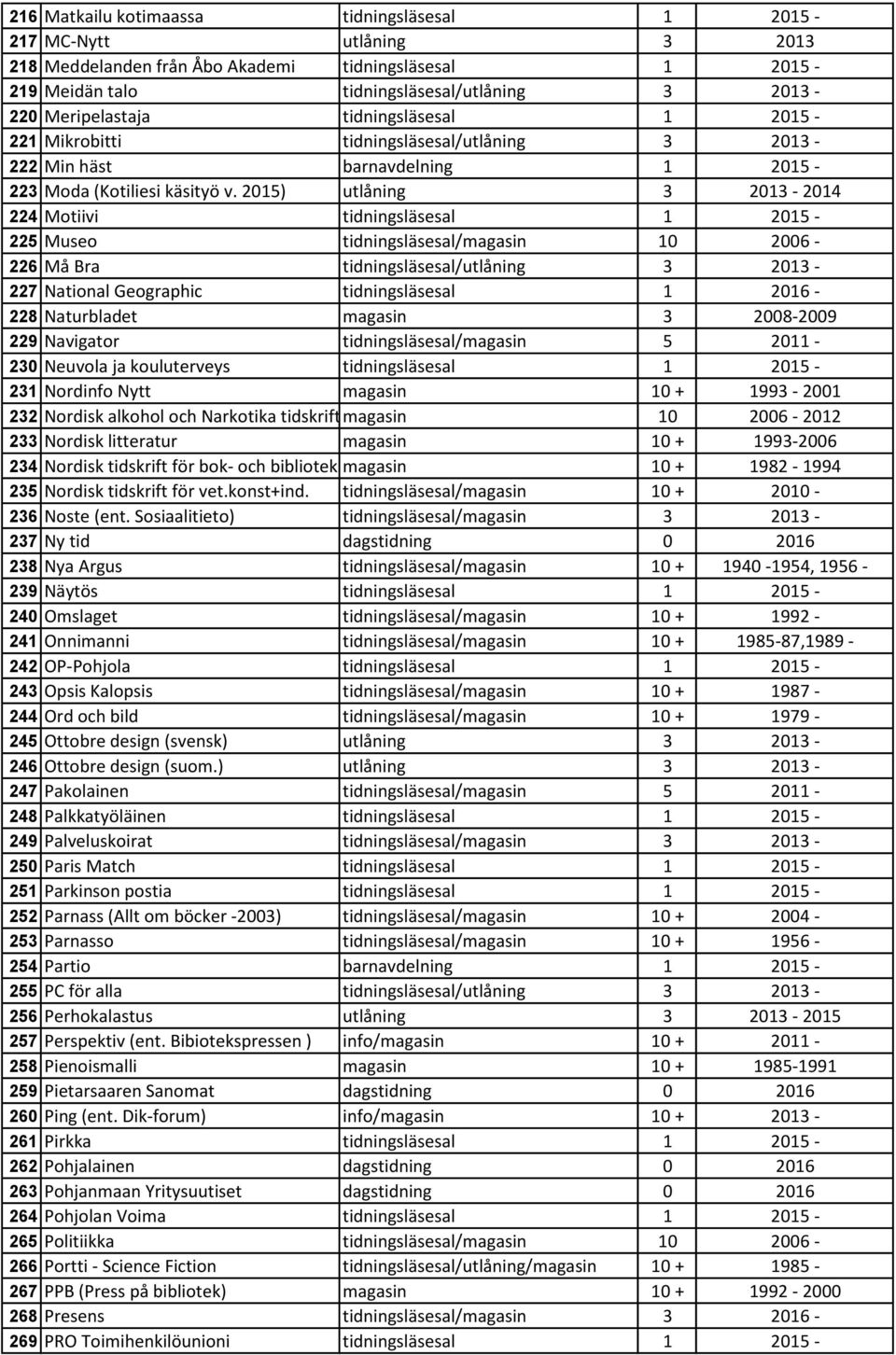 2015) utlåning 3 2013-2014 224 Motiivi tidningsläsesal 1 2015-225 Museo tidningsläsesal/magasin 10 2006-226 Må Bra tidningsläsesal/utlåning 3 2013-227 National Geographic tidningsläsesal 1 2016-228