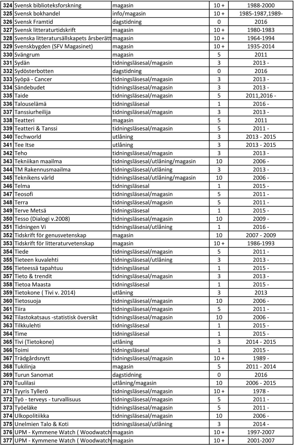 Sydösterbotten dagstidning 0 2016 333 Syöpä - Cancer tidningsläsesal/magasin 3 2013-334 Sändebudet tidningsläsesal/magasin 3 2013-335 Taide tidningsläsesal/magasin 5 2011,2016-336 Talouselämä