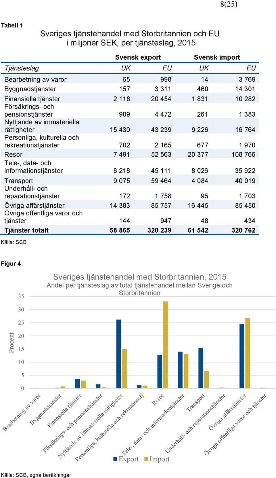 764 Personliga, kulturella och rekreationstjänster 702 2 165 677 1 970 Resor 7 491 52 563 20 377 108 766 Tele-, data- och informationstjänster 8 218 45 111 8 026 35 922 Transport 9 075 59 464 4 084