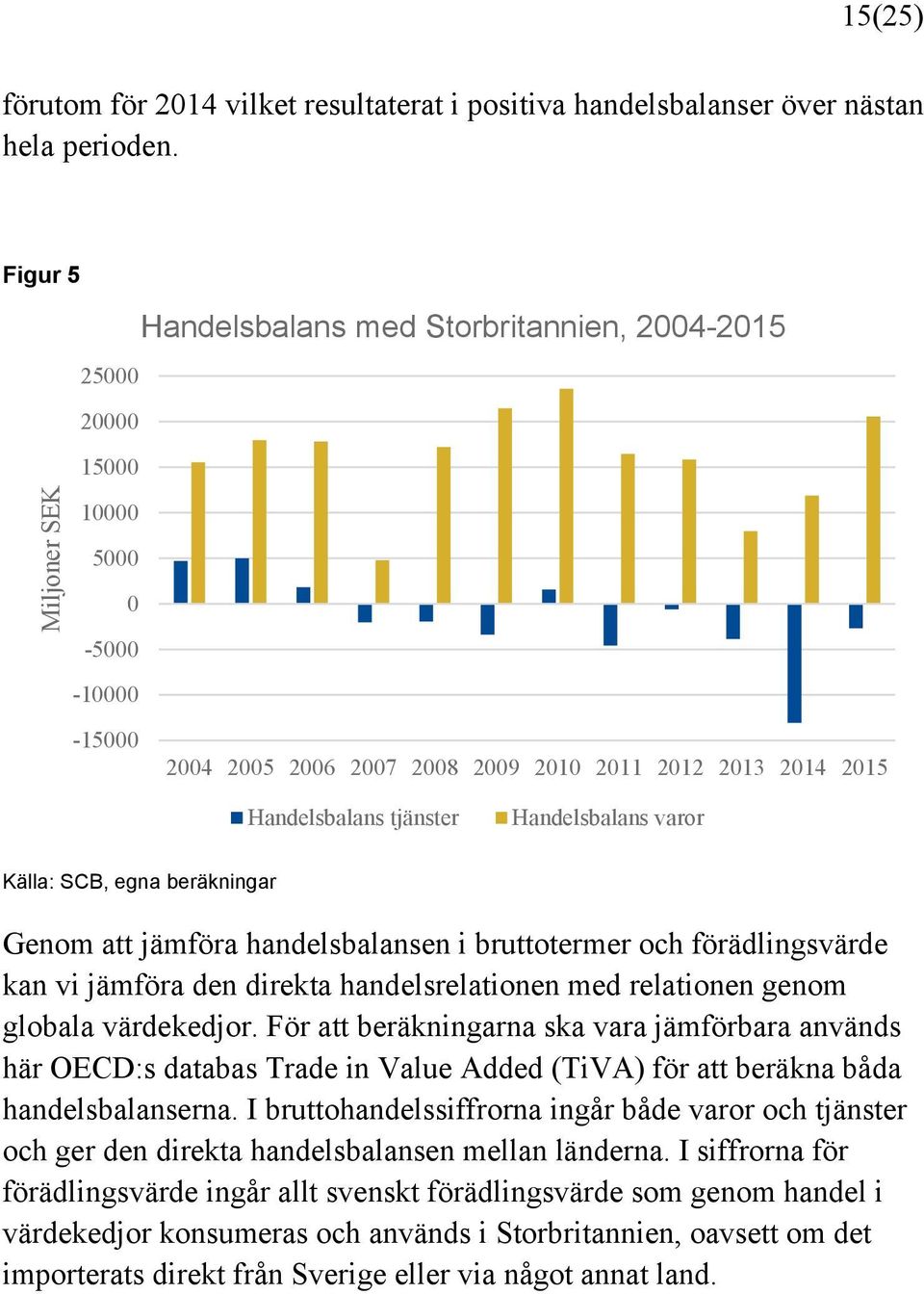 Handelsbalans varor Källa: SCB, egna beräkningar Genom att jämföra handelsbalansen i bruttotermer och förädlingsvärde kan vi jämföra den direkta handelsrelationen med relationen genom globala