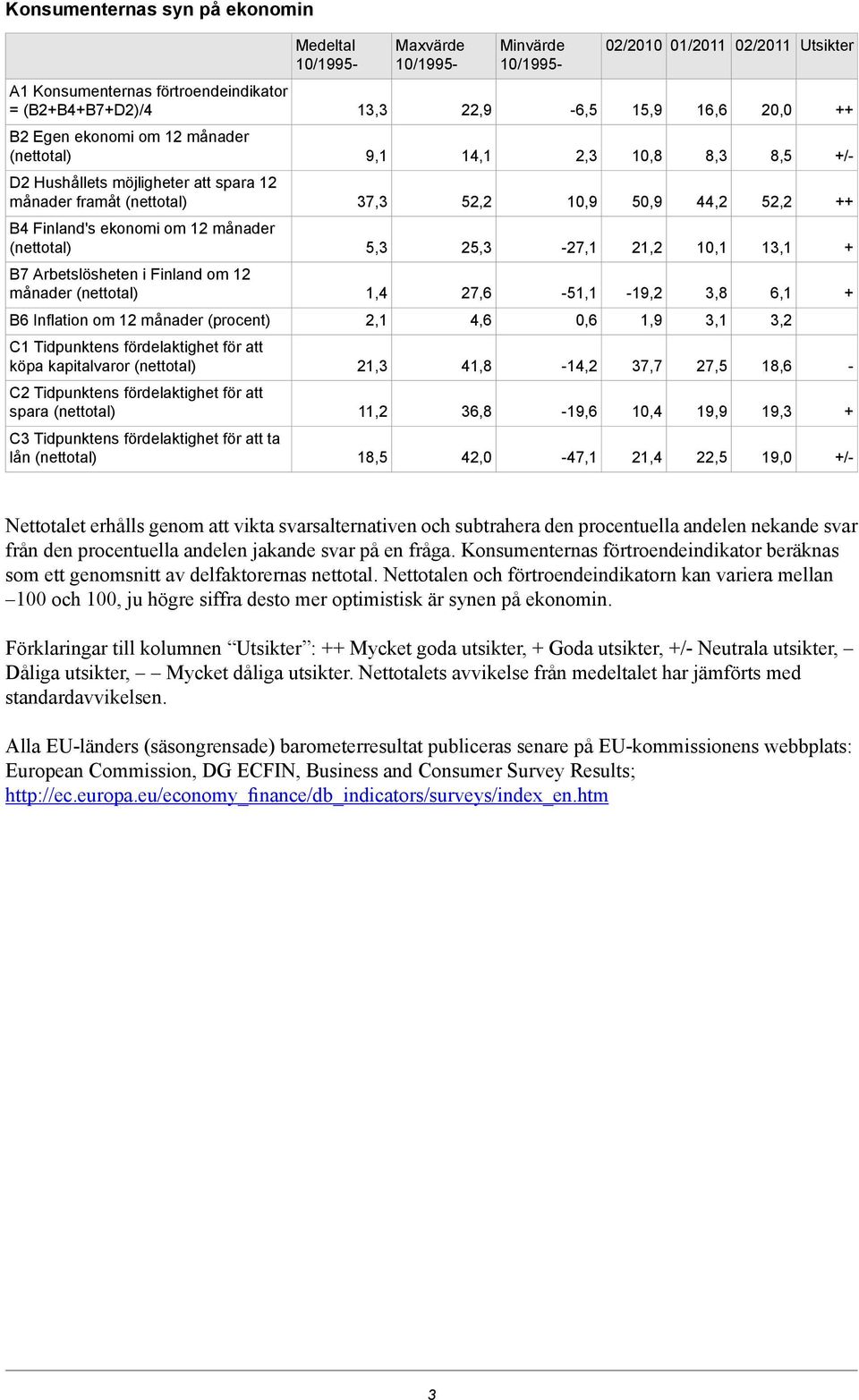 10,1 13,1 B7 Arbetslösheten i Finland om 12 månader 1,4 27,6-51,1-19,2 3,8 6,1 B6 Inflation om 12 månader (procent) 2,1 4,6 0,6 1,9 3,1 3,2 C1 Tidpunktens fördelaktighet för att köpa kapitalvaror