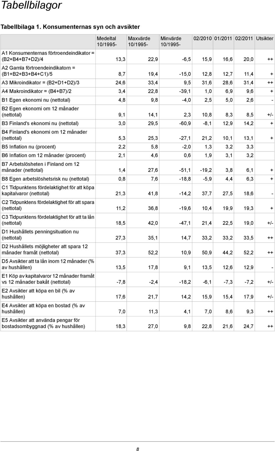 A2 Gamla förtroendeindikatorn = (B1B2B3B4C1)/5 8,7 19,4-15,0 12,8 12,7 11,4 A3 Mikroindikator = (B2D1D2)/3 24,6 33,4 9,5 31,6 28,6 31,4 A4 Makroindikator = (B4B7)/2 3,4 22,8-39,1 1,0 6,9 9,6 B1 Egen