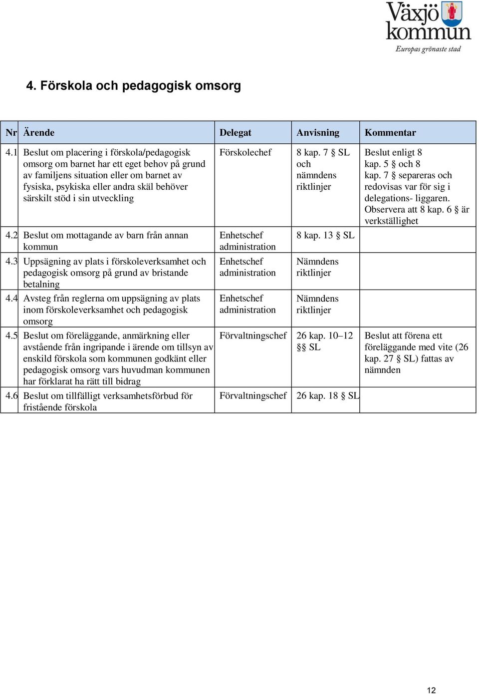 utveckling 4.2 Beslut om mottagande av barn från annan kommun 4.3 Uppsägning av plats i förskoleverksamhet och pedagogisk omsorg på grund av bristande betalning 4.