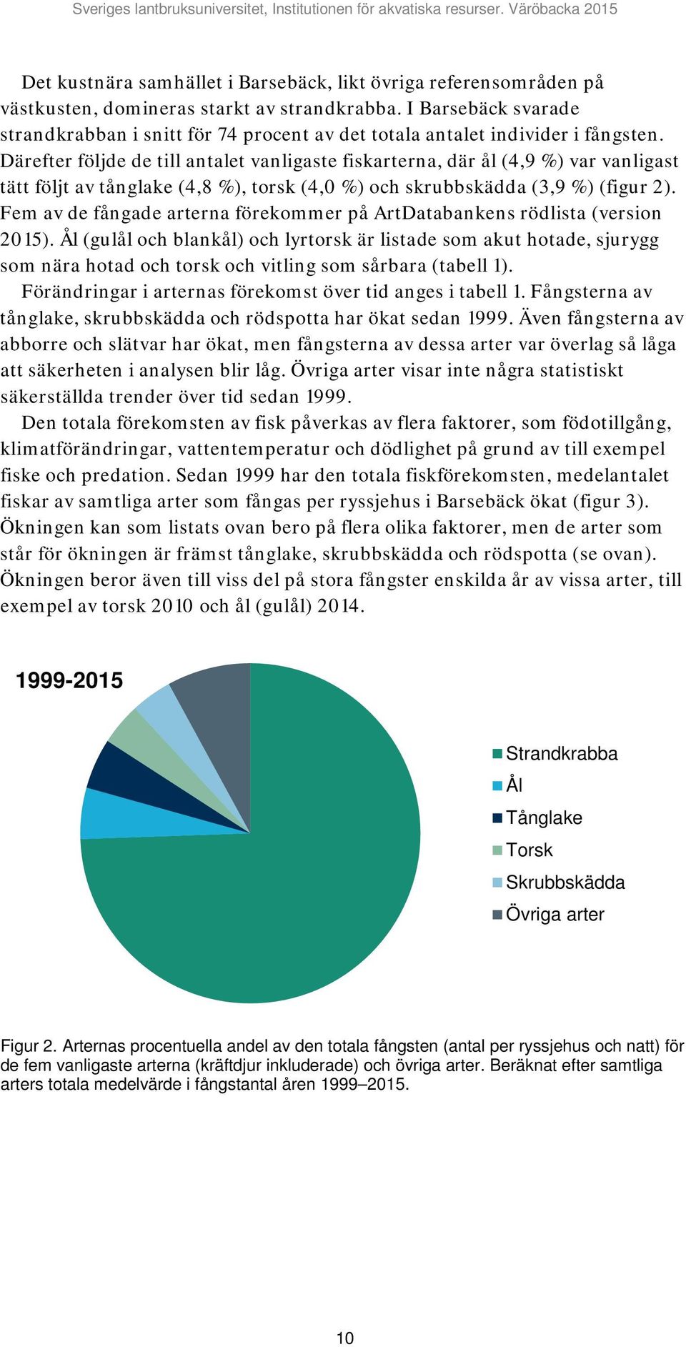 Därefter följde de till antalet vanligaste fiskarterna, där ål (4,9 %) var vanligast tätt följt av tånglake (4,8 %), torsk (4,0 %) och skrubbskädda (3,9 %) (figur 2).