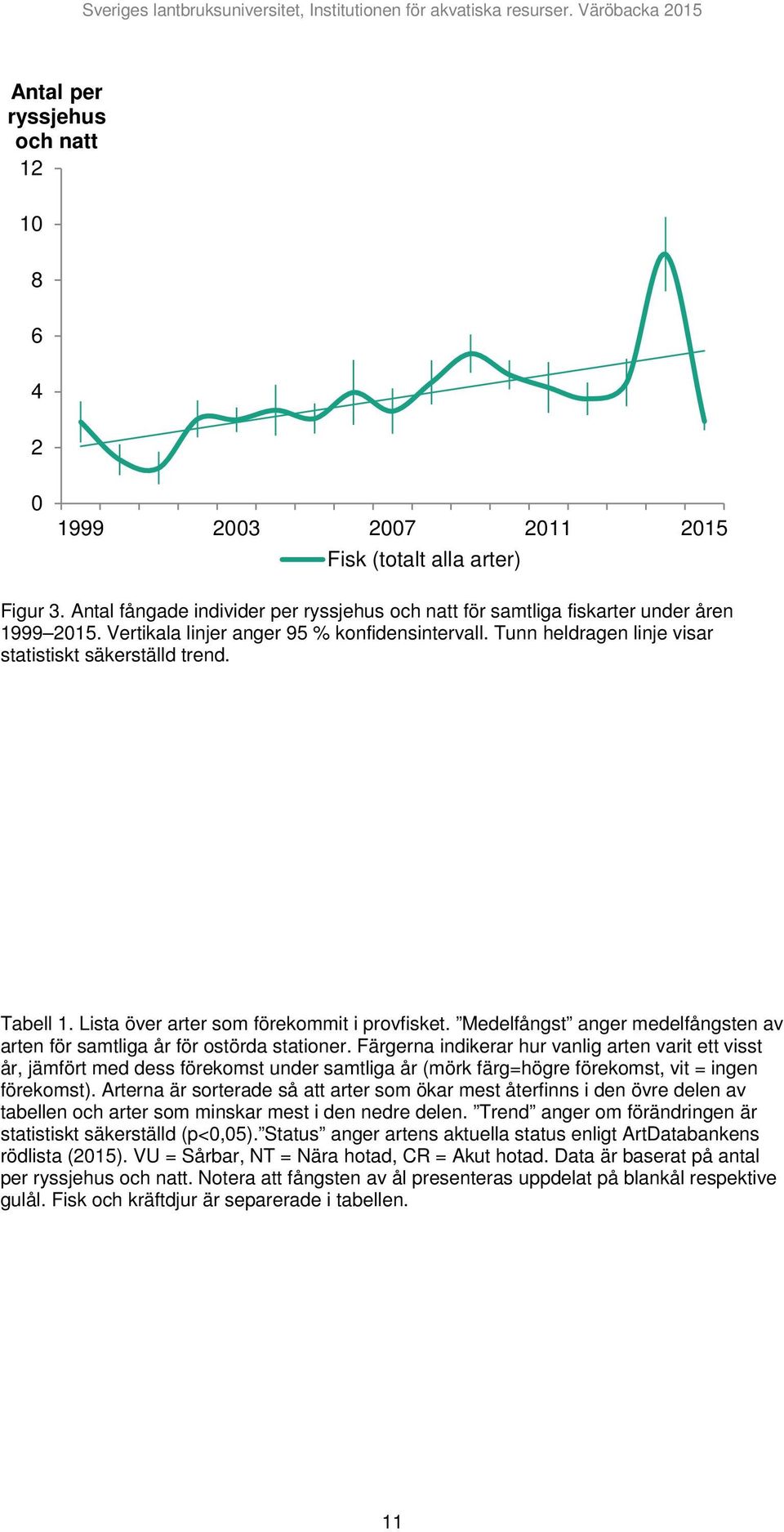 Medelfångst anger medelfångsten av arten för samtliga år för ostörda stationer.