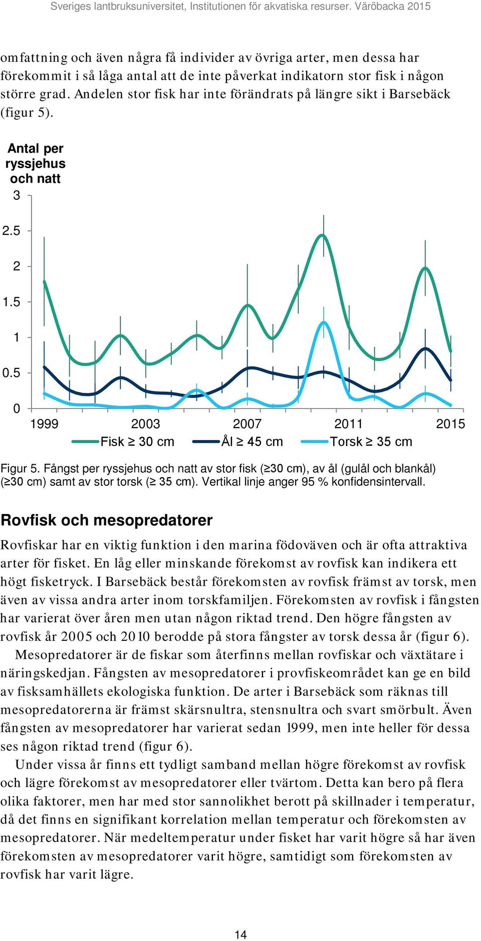 Fångst per ryssjehus och natt av stor fisk ( 30 cm), av ål (gulål och blankål) ( 30 cm) samt av stor torsk ( 35 cm). Vertikal linje anger 95 % konfidensintervall.