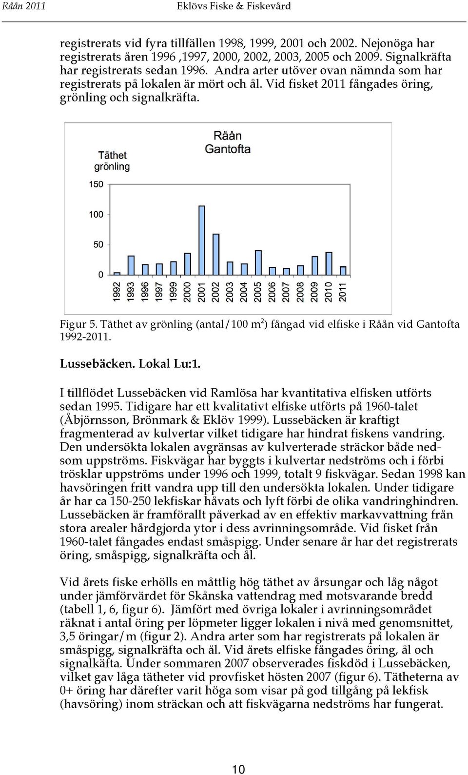 Täthet av grönling (antal/100 m 2 ) fångad vid elfiske i Råån vid Gantofta 1992-2011. Lussebäcken. Lokal Lu:1. I tillflödet Lussebäcken vid Ramlösa har kvantitativa elfisken utförts sedan 1995.