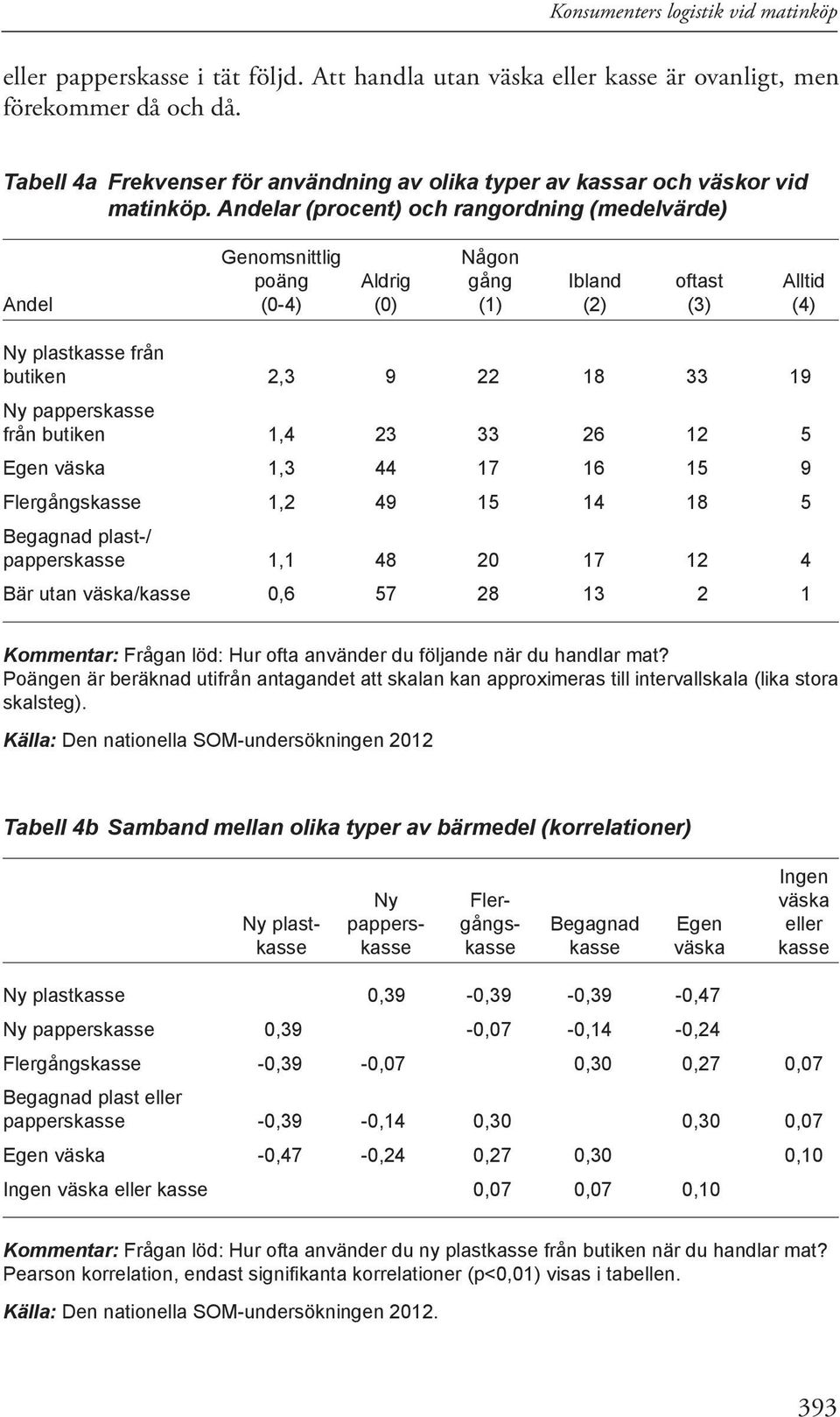 Andelar (procent) och rangordning (medelvärde) Genomsnittlig Någon poäng Aldrig gång Ibland oftast Alltid Andel (0-4) (0) (1) (2) (3) (4) Ny plastkasse från butiken 2,3 9 22 18 33 19 Ny papperskasse