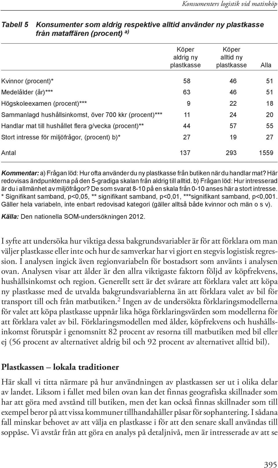 (procent)** 44 57 55 Stort intresse för miljöfrågor, (procent) b)* 27 19 27 Antal 137 293 1559 Kommentar: a) Frågan löd: Hur ofta använder du ny plastkasse från butiken när du handlar mat?