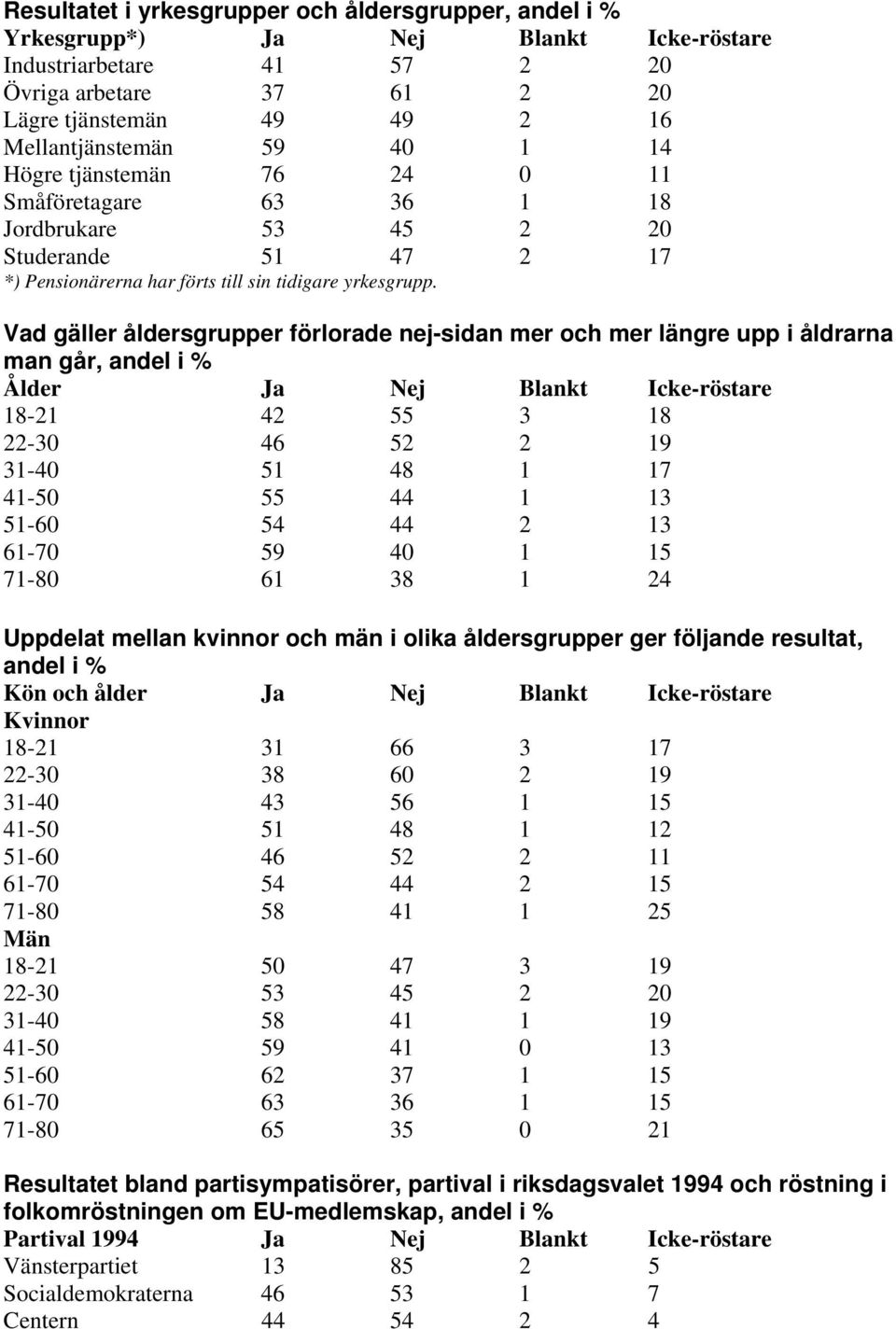 Vad gäller åldersgrupper förlorade nej-sidan mer och mer längre upp i åldrarna man går, andel i % Ålder Ja Nej Blankt Icke-röstare 18-21 42 55 3 18 22-30 46 52 2 19 31-40 51 48 1 17 41-50 55 44 1 13