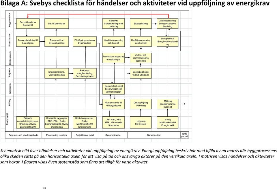 Förfrågningsunderlag bygghandling Uppföljning provning och kontroll Uppföljning provning och kontroll Energiverifikat Energirelationshandli ng Driftorg.