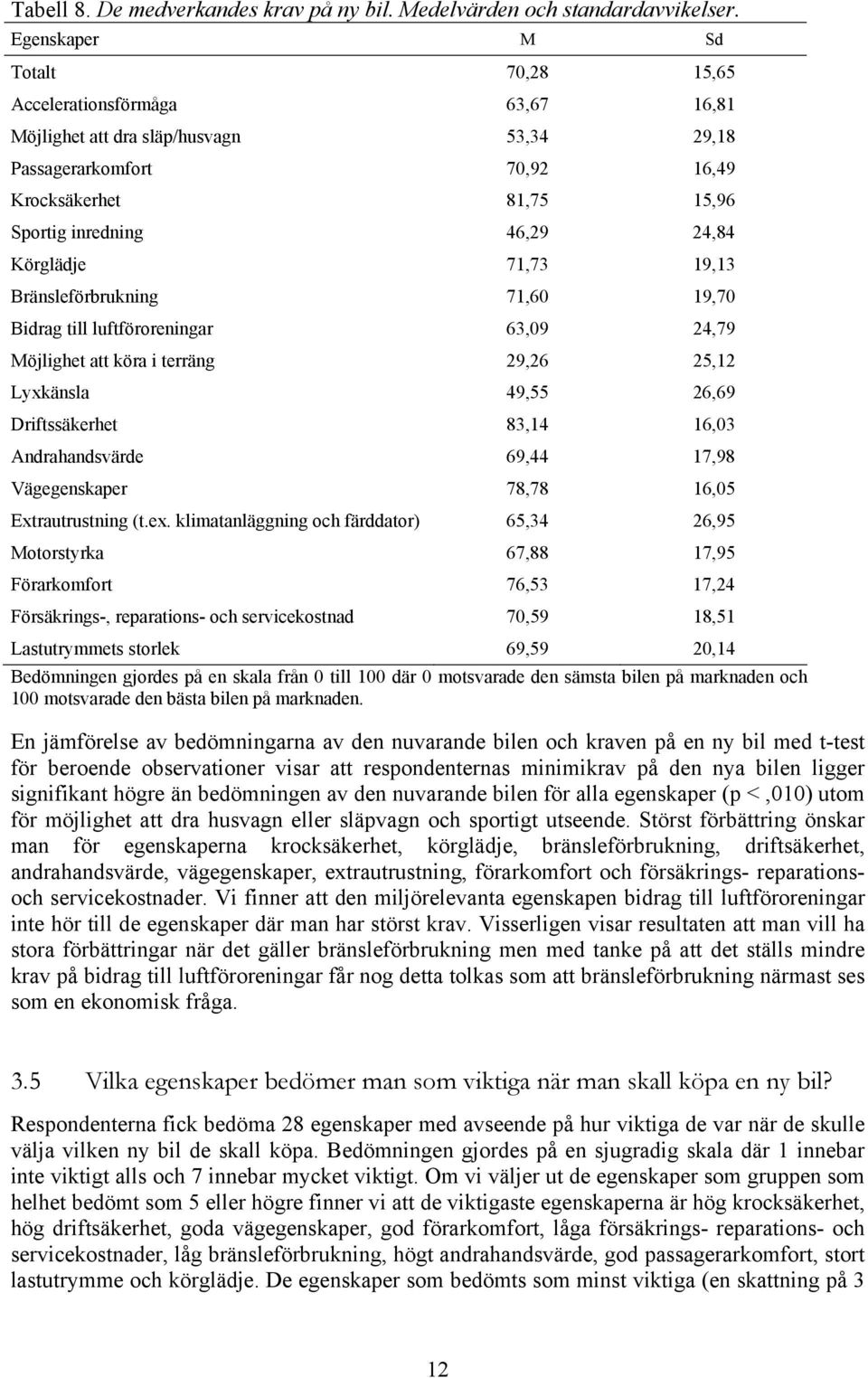 Körglädje 71,73 19,13 Bränsleförbrukning 71,60 19,70 Bidrag till luftföroreningar 63,09 24,79 Möjlighet att köra i terräng 29,26 25,12 Lyxkänsla 49,55 26,69 Driftssäkerhet 83,14 16,03 Andrahandsvärde