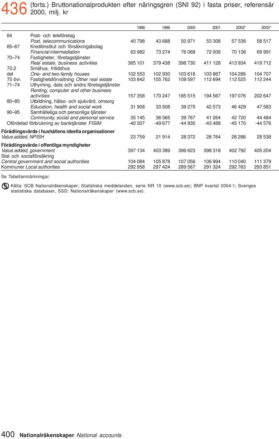 982 73 274 76 068 72 009 70 136 69 991 70 74 Fastigheter, företagstjänster Real estate, business activities 365 101 379 438 398 730 411 128 413 934 419 712 70.