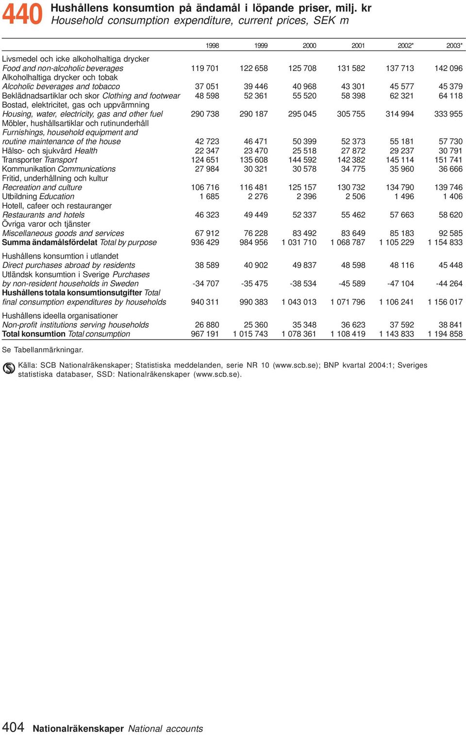 137 713 142 096 Alkoholhaltiga drycker och tobak Alcoholic beverages and tobacco 37 051 39 446 40 968 43 301 45 577 45 379 Beklädnadsartiklar och skor Clothing and footwear 48 598 52 361 55 520 58